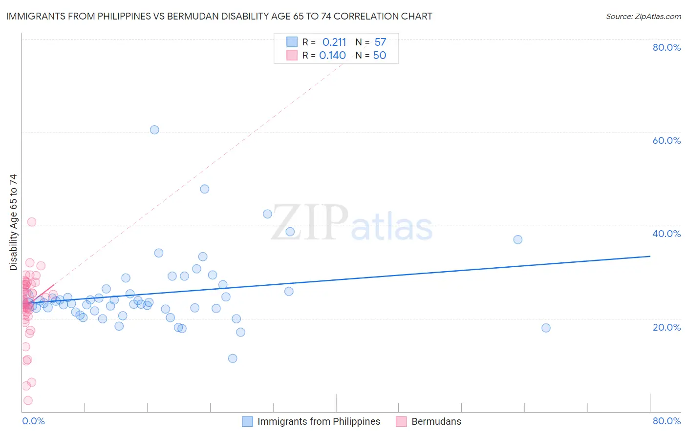 Immigrants from Philippines vs Bermudan Disability Age 65 to 74
