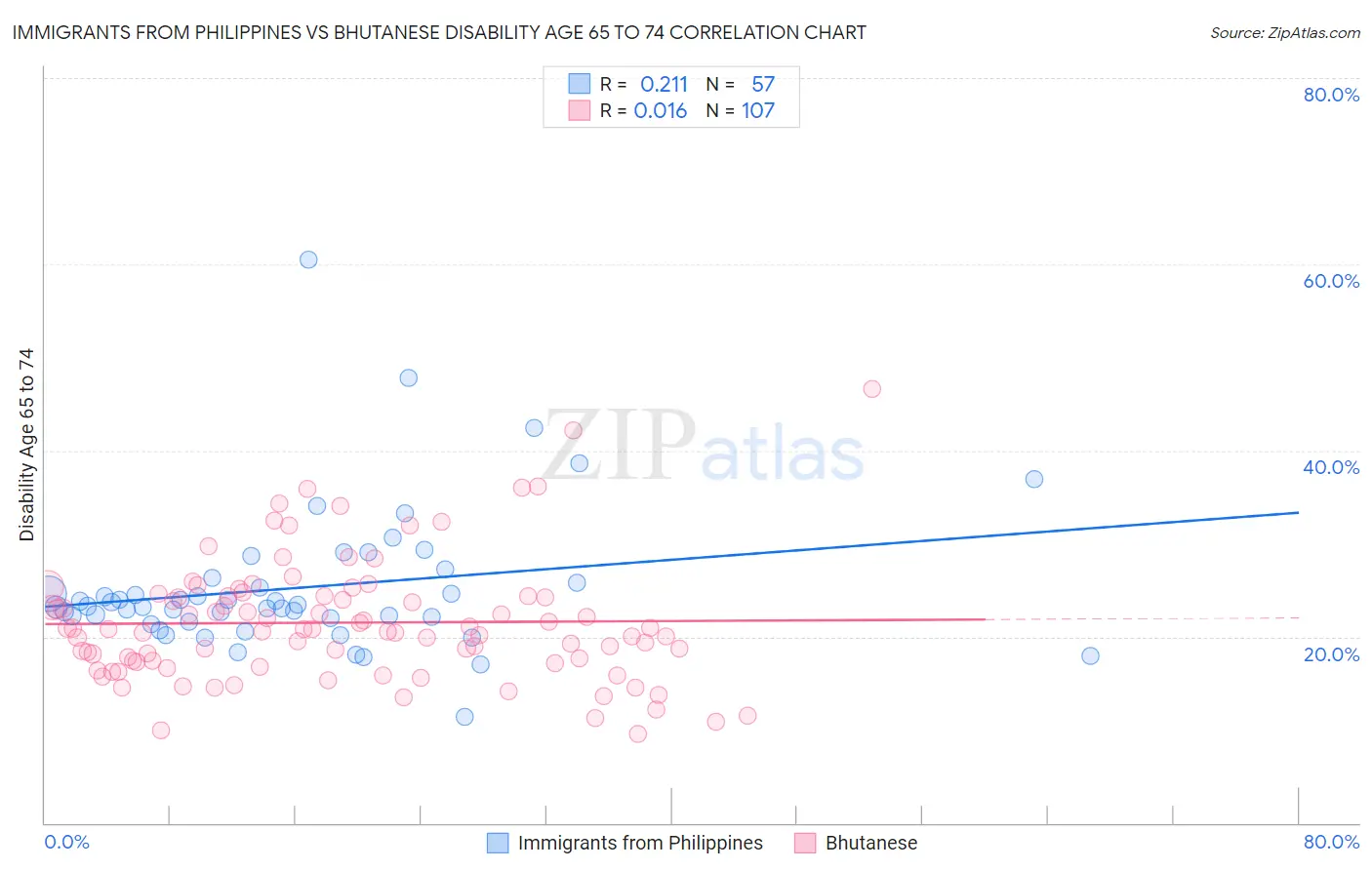 Immigrants from Philippines vs Bhutanese Disability Age 65 to 74