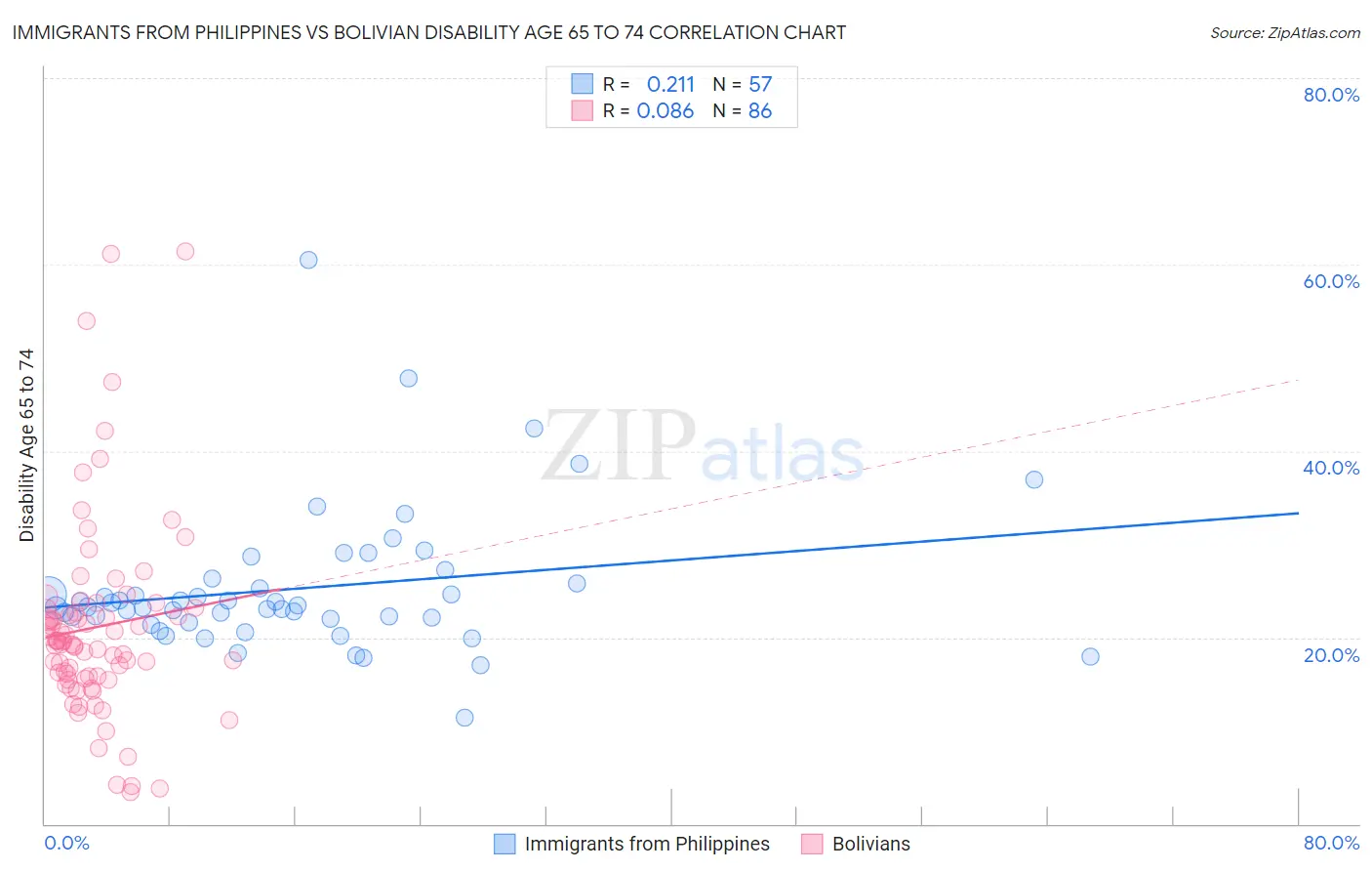 Immigrants from Philippines vs Bolivian Disability Age 65 to 74