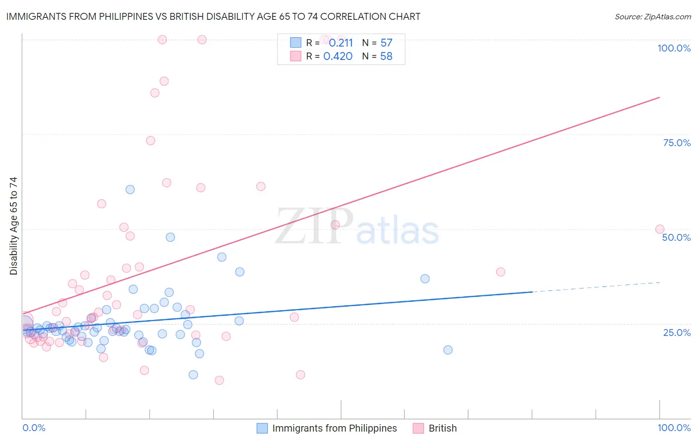 Immigrants from Philippines vs British Disability Age 65 to 74