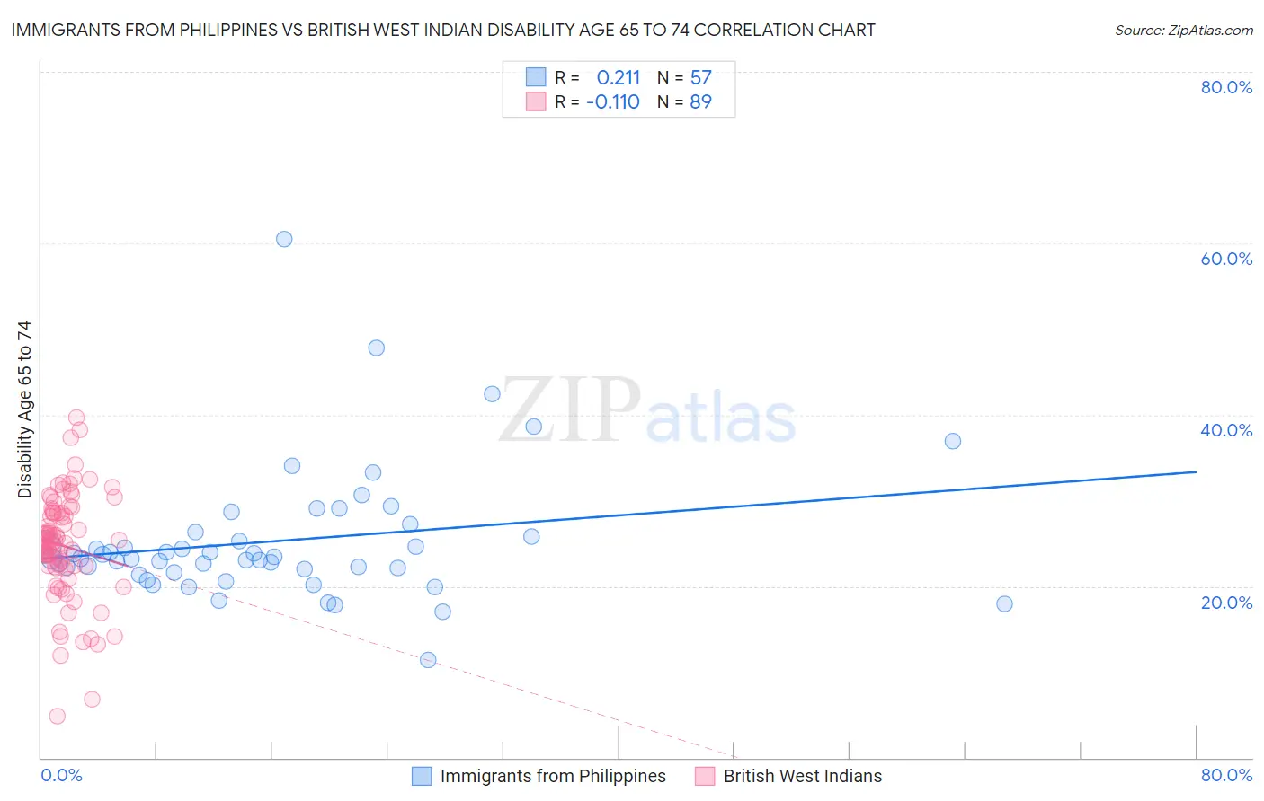 Immigrants from Philippines vs British West Indian Disability Age 65 to 74