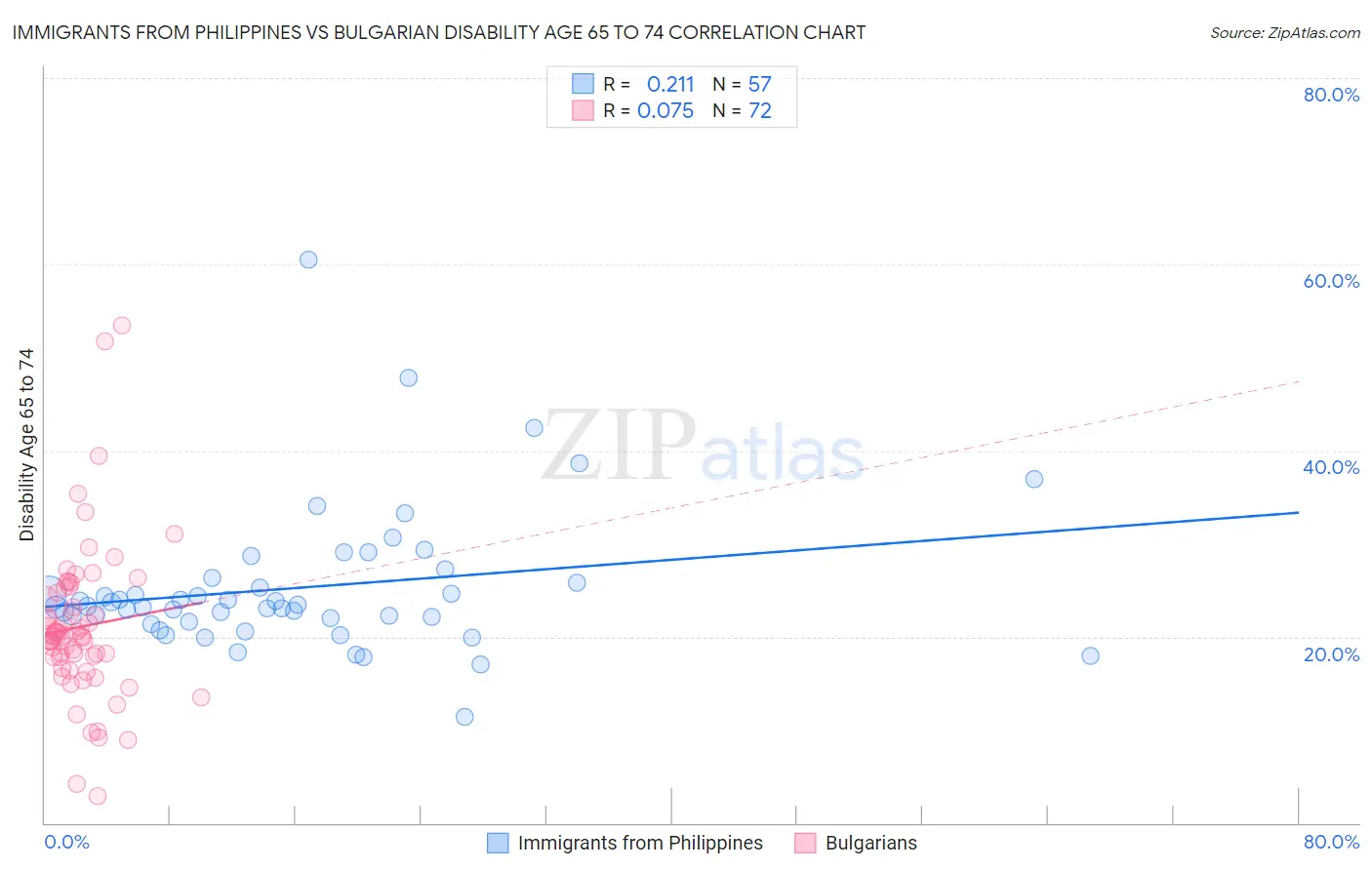 Immigrants from Philippines vs Bulgarian Disability Age 65 to 74