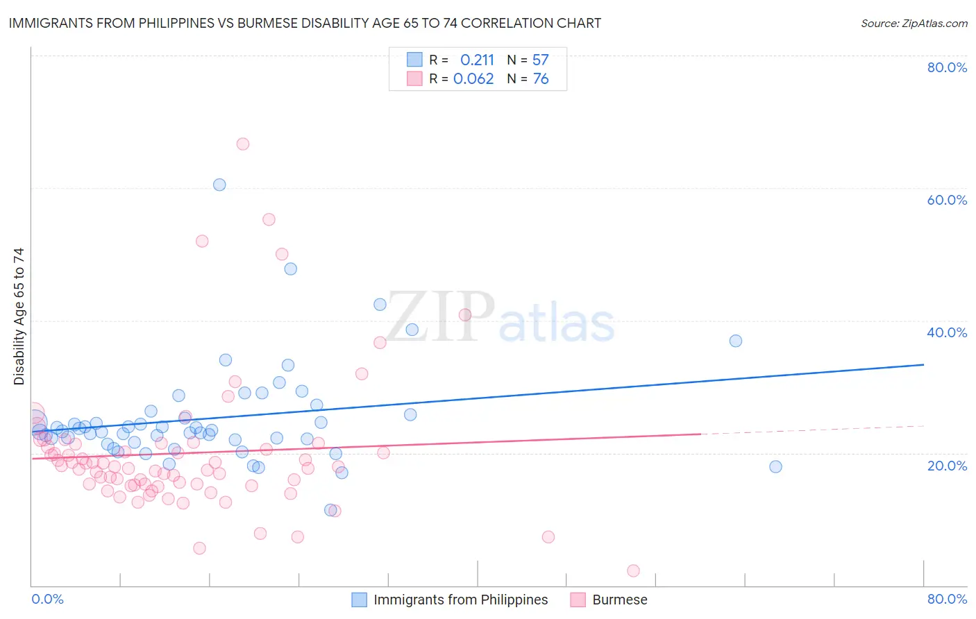 Immigrants from Philippines vs Burmese Disability Age 65 to 74