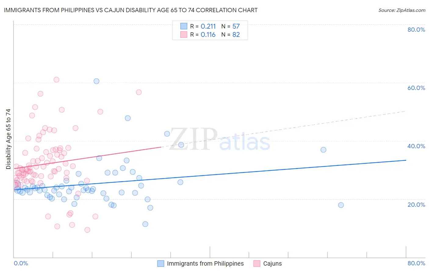Immigrants from Philippines vs Cajun Disability Age 65 to 74