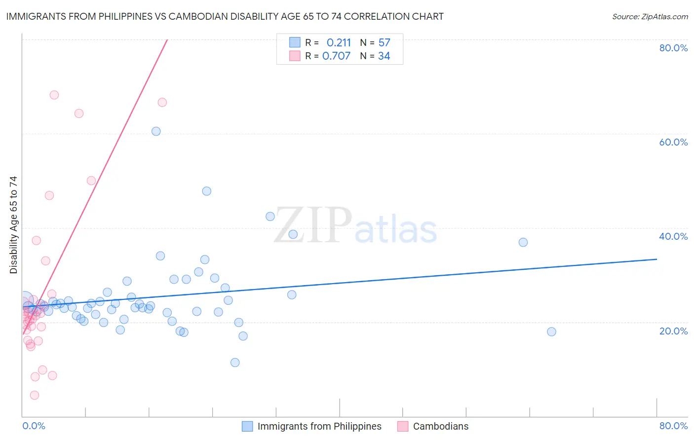 Immigrants from Philippines vs Cambodian Disability Age 65 to 74