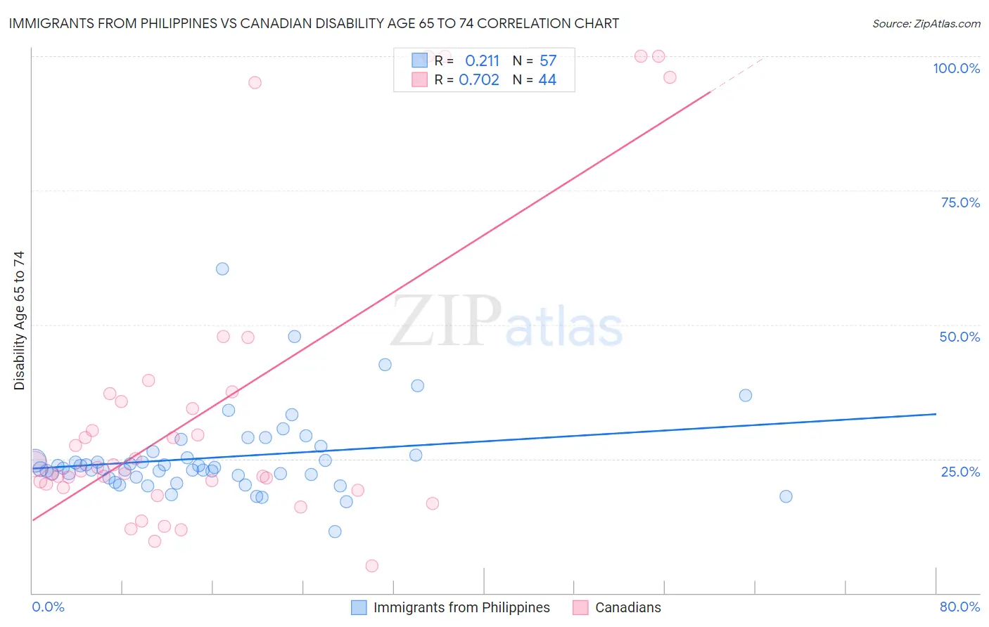 Immigrants from Philippines vs Canadian Disability Age 65 to 74