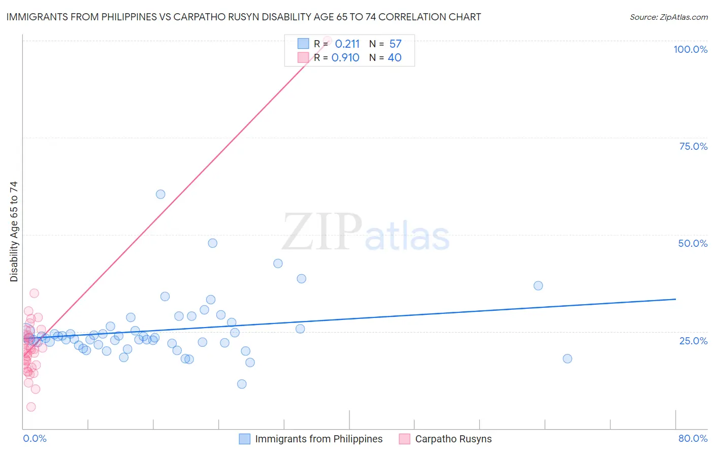 Immigrants from Philippines vs Carpatho Rusyn Disability Age 65 to 74