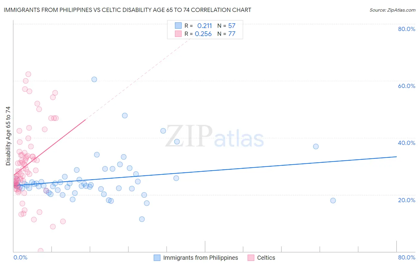 Immigrants from Philippines vs Celtic Disability Age 65 to 74