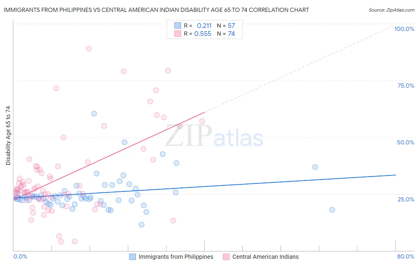 Immigrants from Philippines vs Central American Indian Disability Age 65 to 74