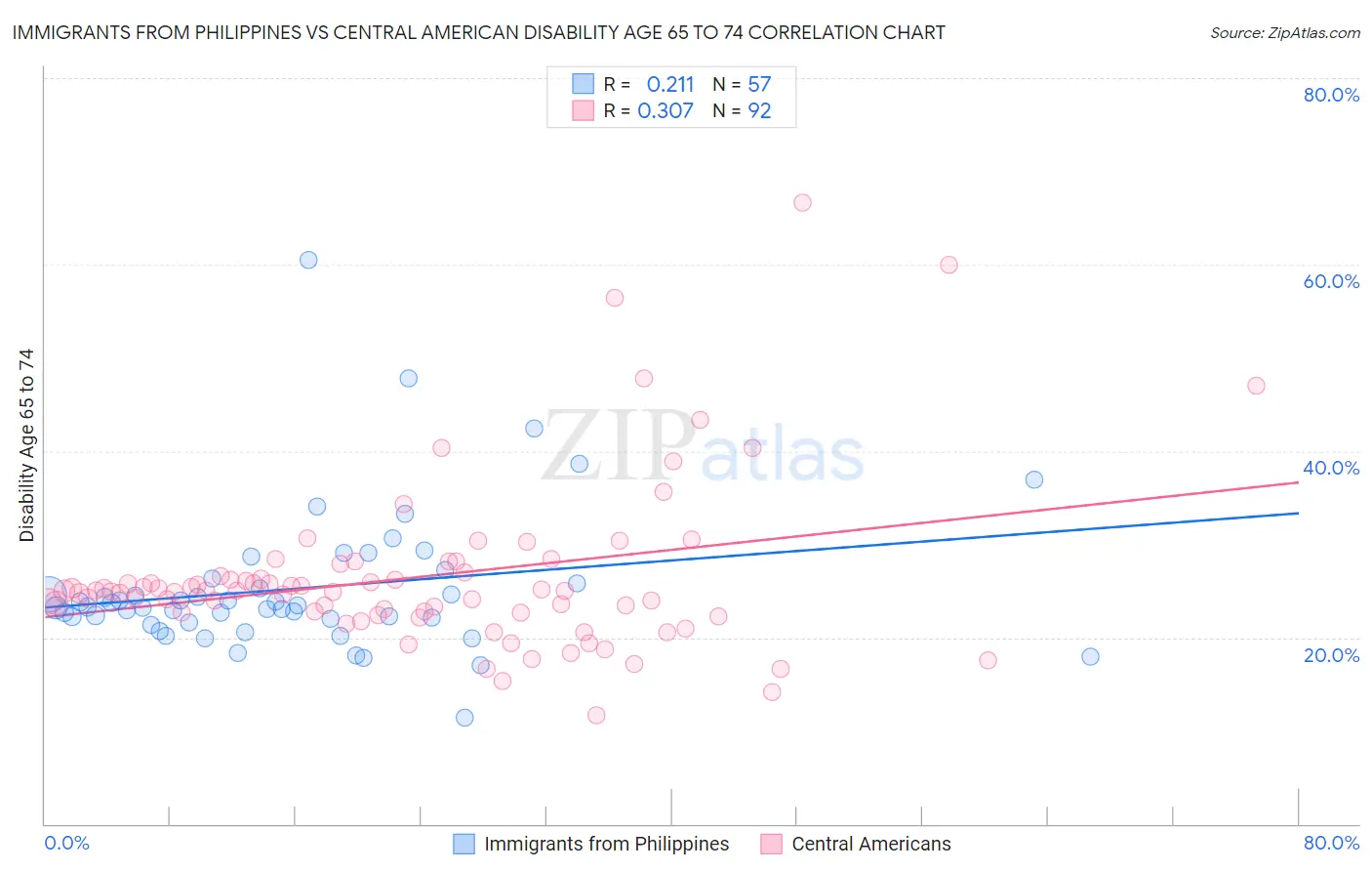 Immigrants from Philippines vs Central American Disability Age 65 to 74