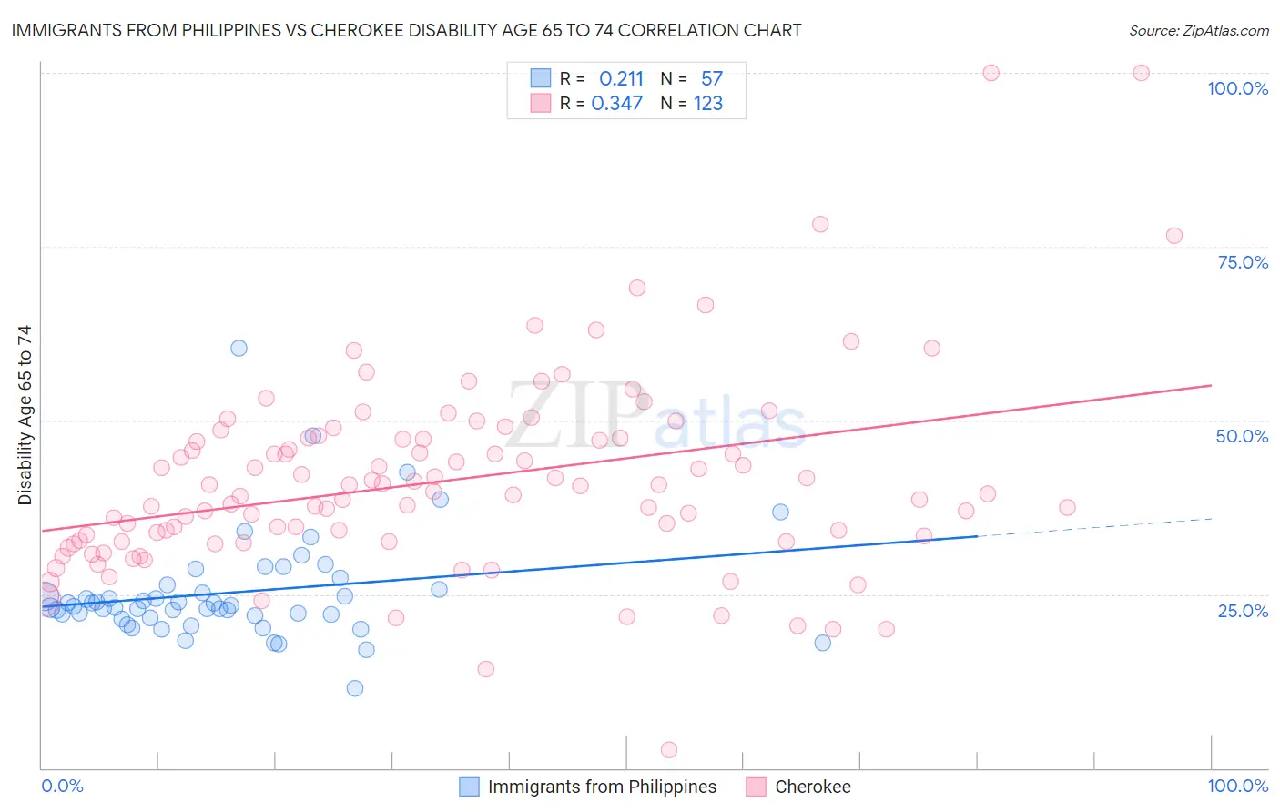 Immigrants from Philippines vs Cherokee Disability Age 65 to 74