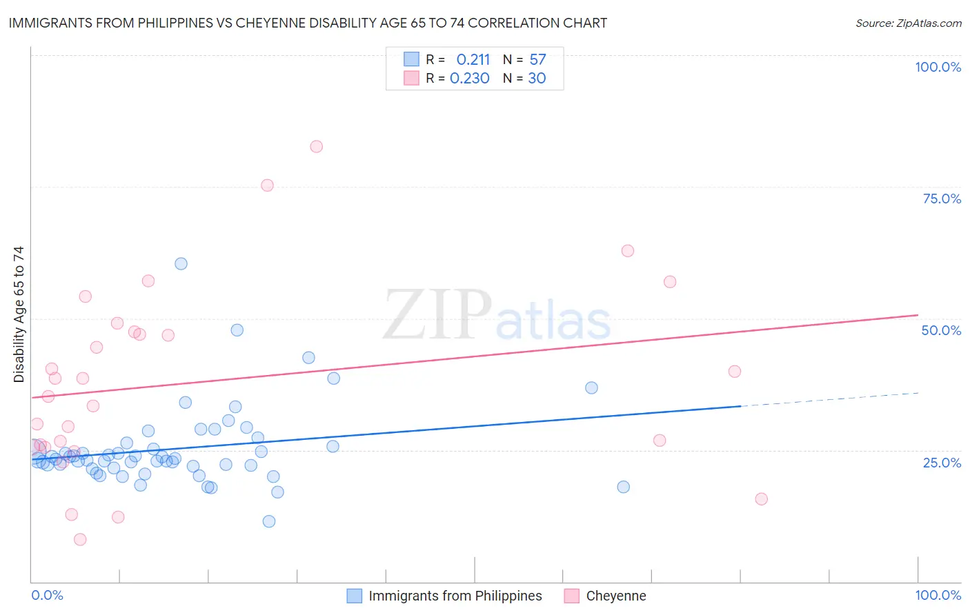 Immigrants from Philippines vs Cheyenne Disability Age 65 to 74