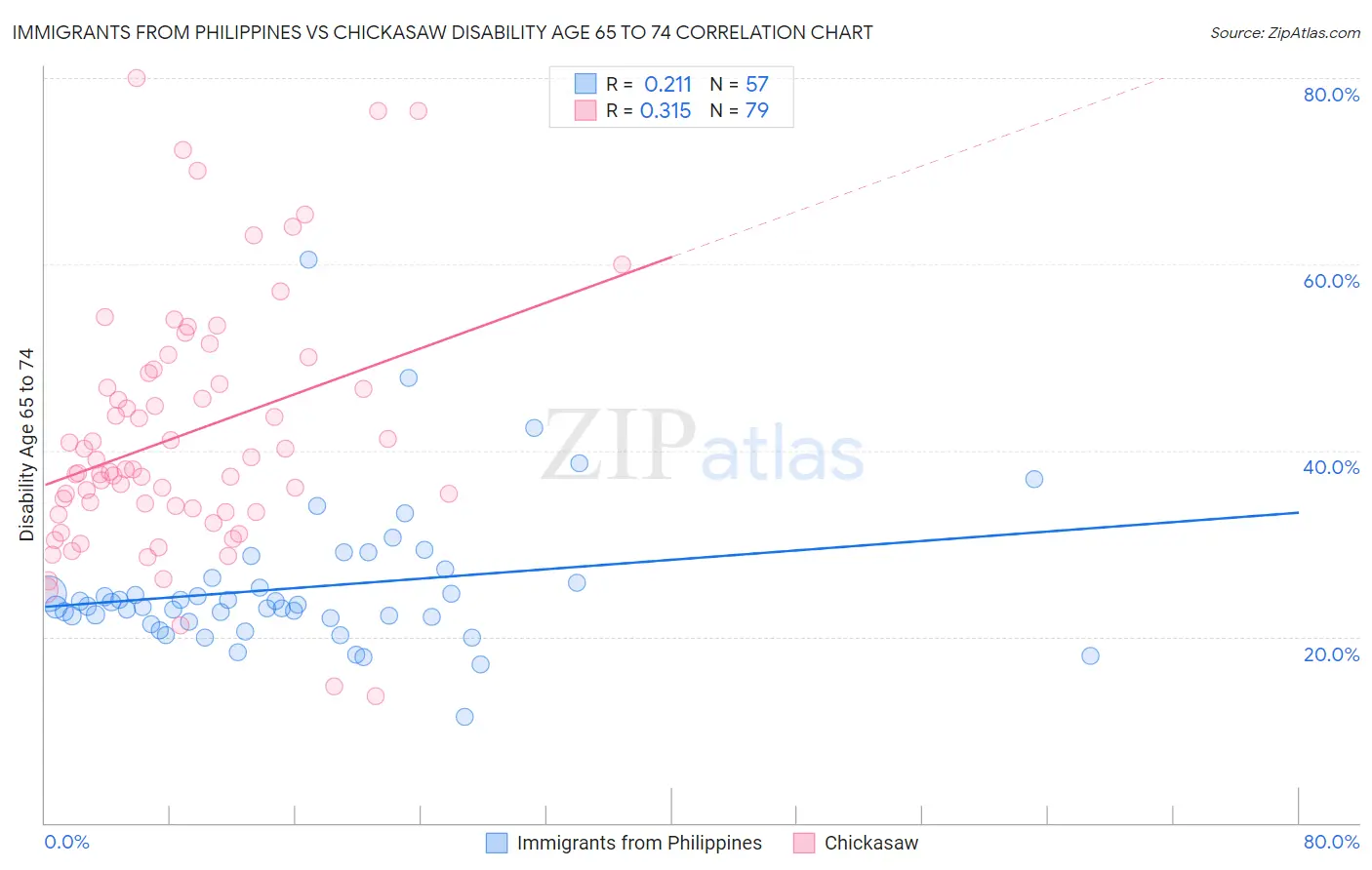 Immigrants from Philippines vs Chickasaw Disability Age 65 to 74