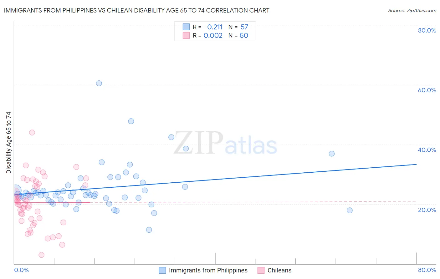 Immigrants from Philippines vs Chilean Disability Age 65 to 74