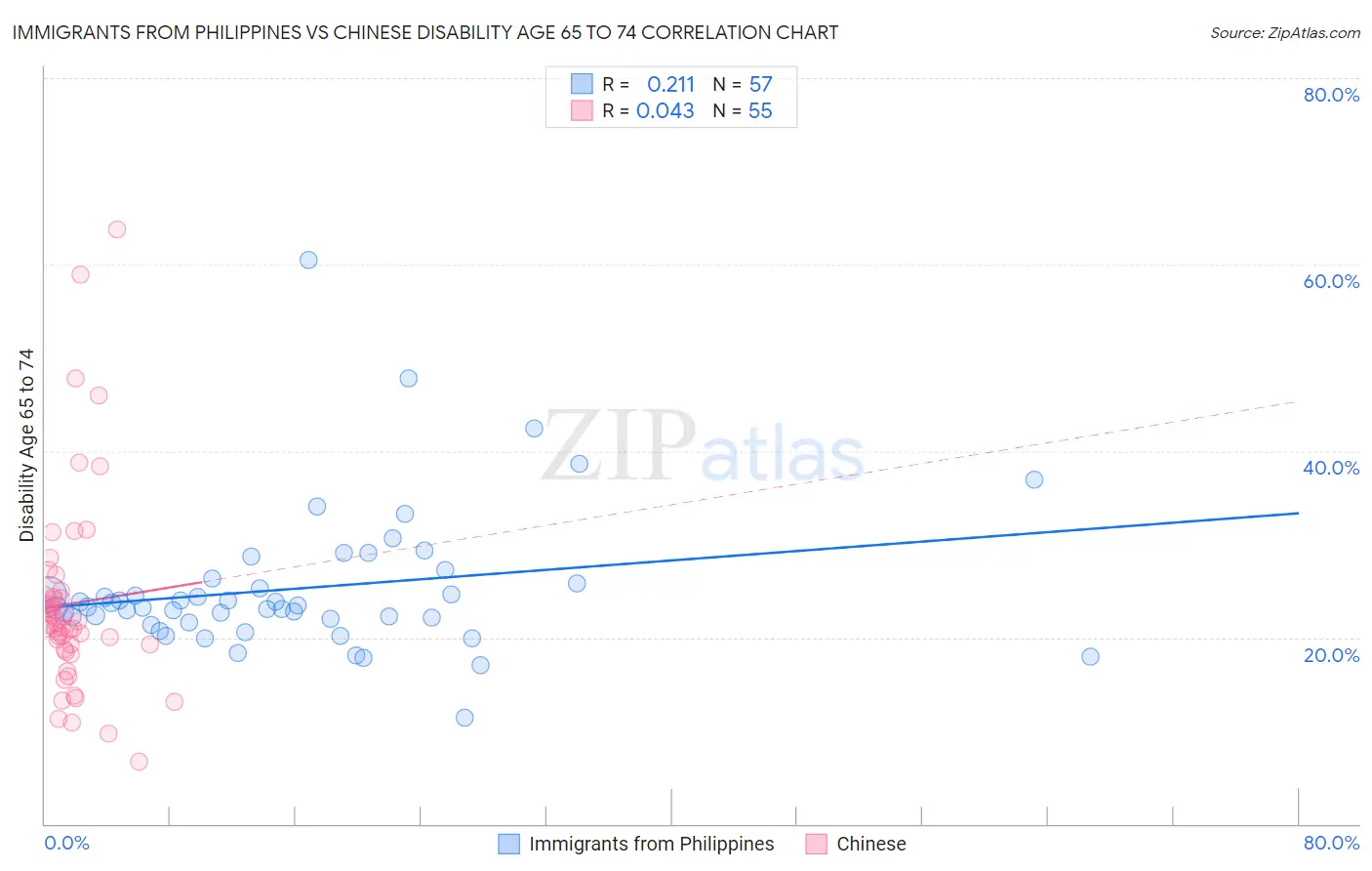 Immigrants from Philippines vs Chinese Disability Age 65 to 74