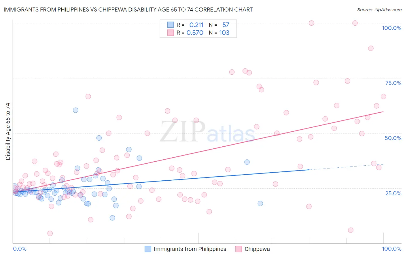 Immigrants from Philippines vs Chippewa Disability Age 65 to 74