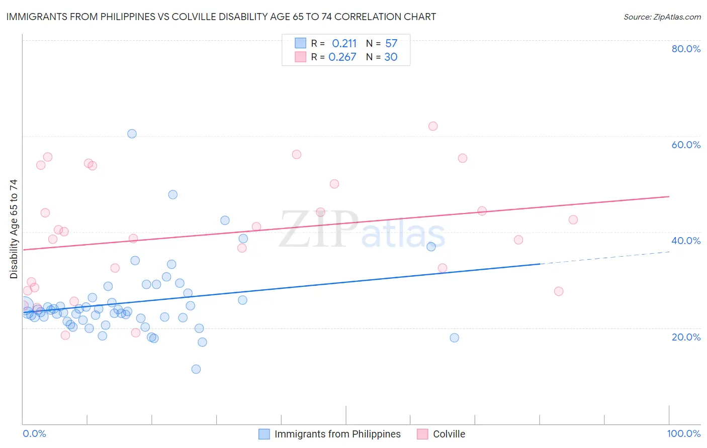 Immigrants from Philippines vs Colville Disability Age 65 to 74
