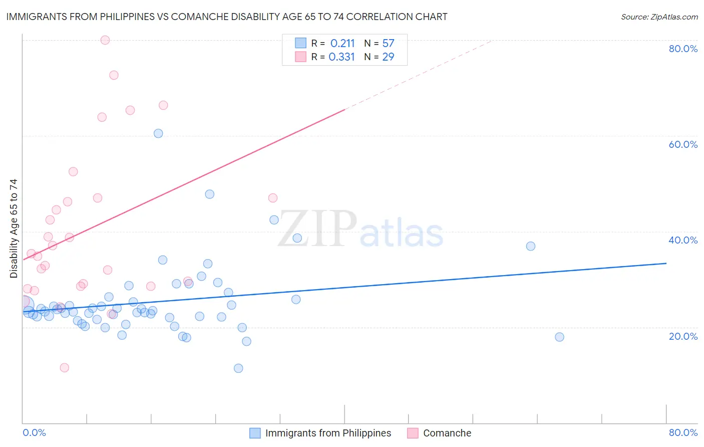 Immigrants from Philippines vs Comanche Disability Age 65 to 74
