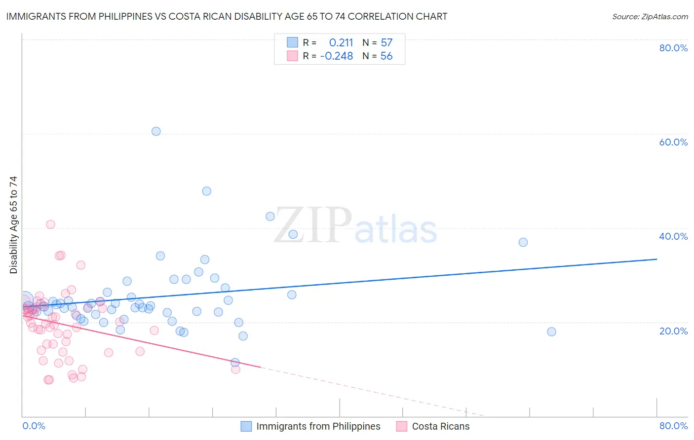Immigrants from Philippines vs Costa Rican Disability Age 65 to 74