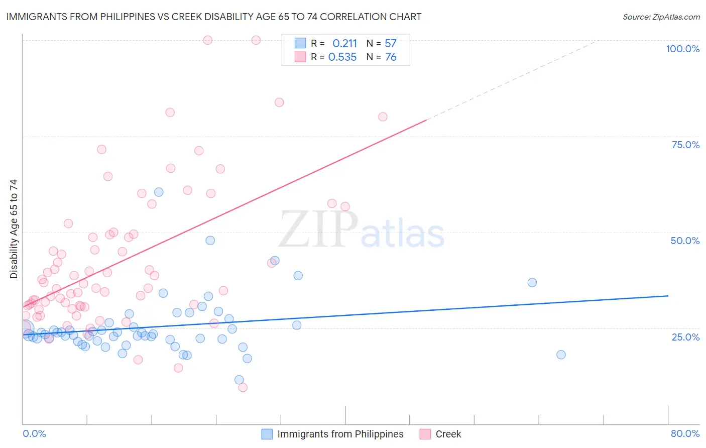 Immigrants from Philippines vs Creek Disability Age 65 to 74