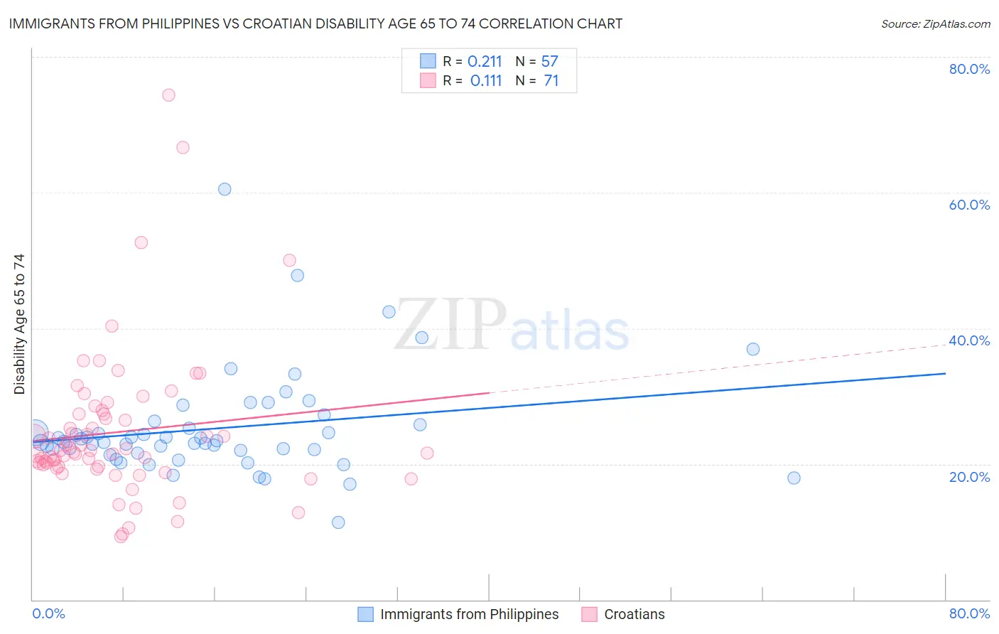 Immigrants from Philippines vs Croatian Disability Age 65 to 74