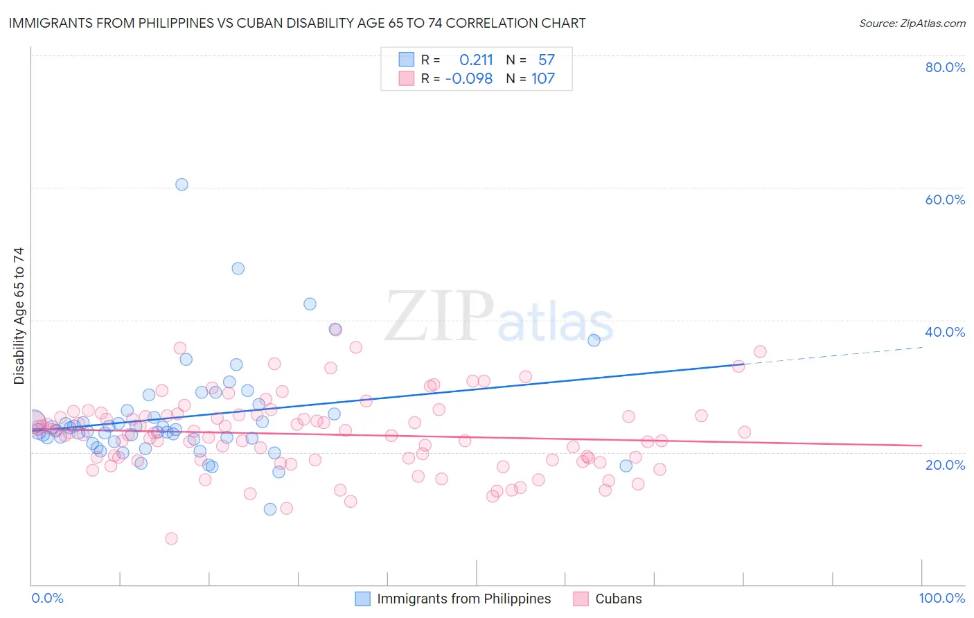 Immigrants from Philippines vs Cuban Disability Age 65 to 74