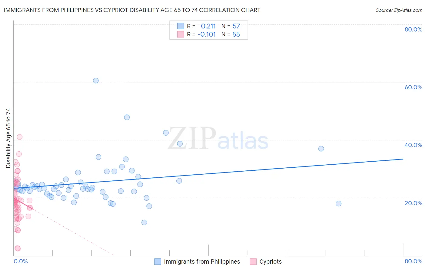 Immigrants from Philippines vs Cypriot Disability Age 65 to 74