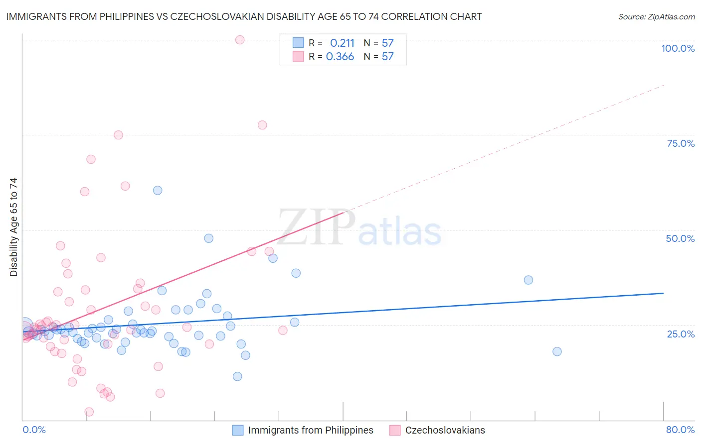 Immigrants from Philippines vs Czechoslovakian Disability Age 65 to 74