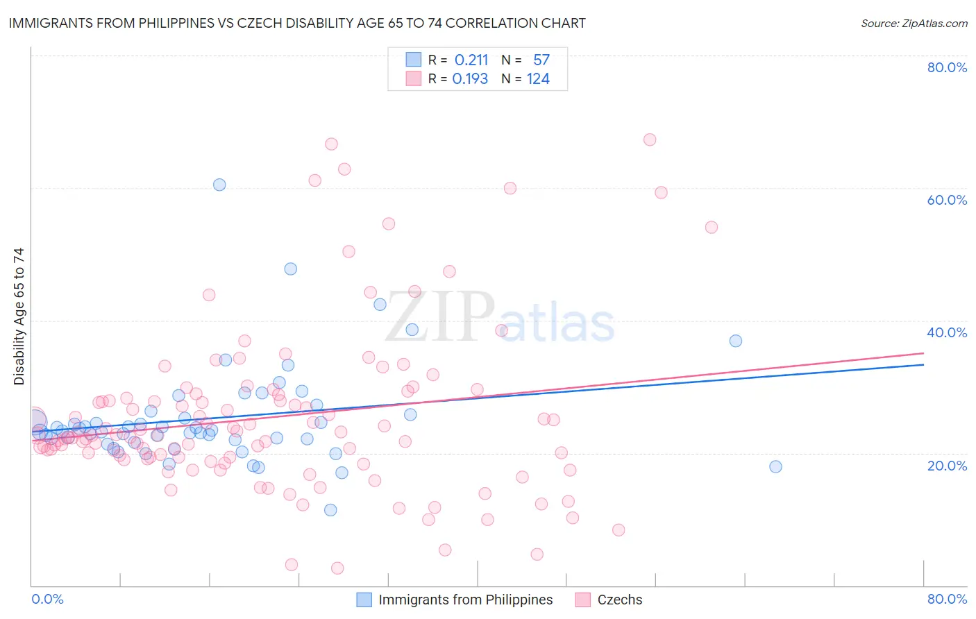 Immigrants from Philippines vs Czech Disability Age 65 to 74