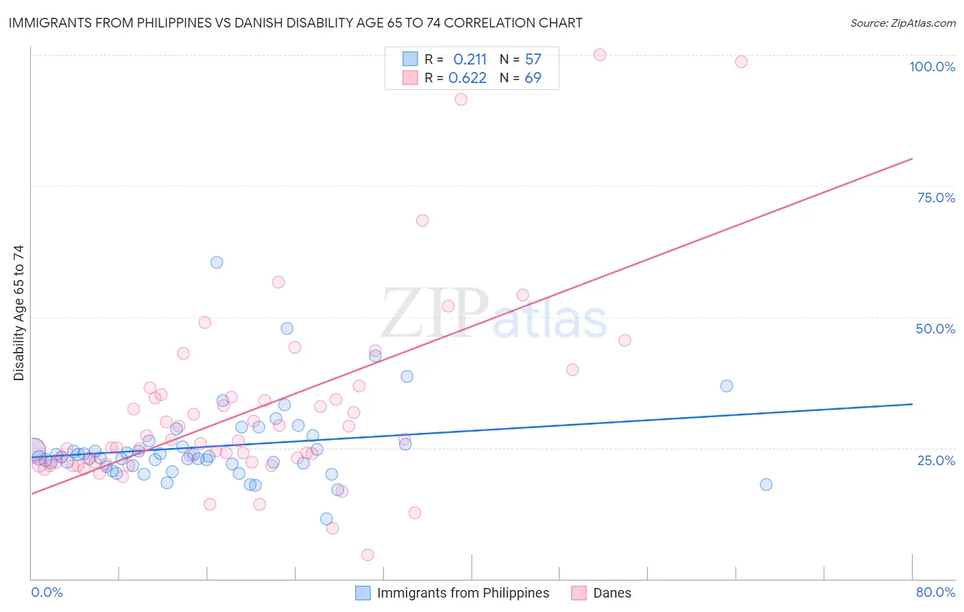 Immigrants from Philippines vs Danish Disability Age 65 to 74