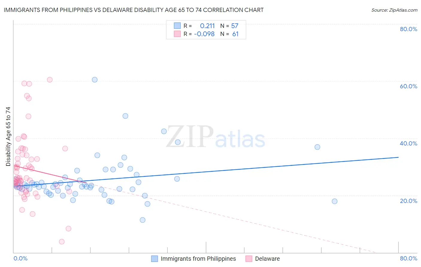 Immigrants from Philippines vs Delaware Disability Age 65 to 74