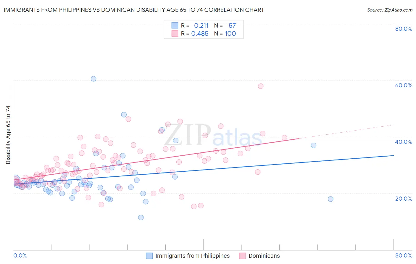 Immigrants from Philippines vs Dominican Disability Age 65 to 74