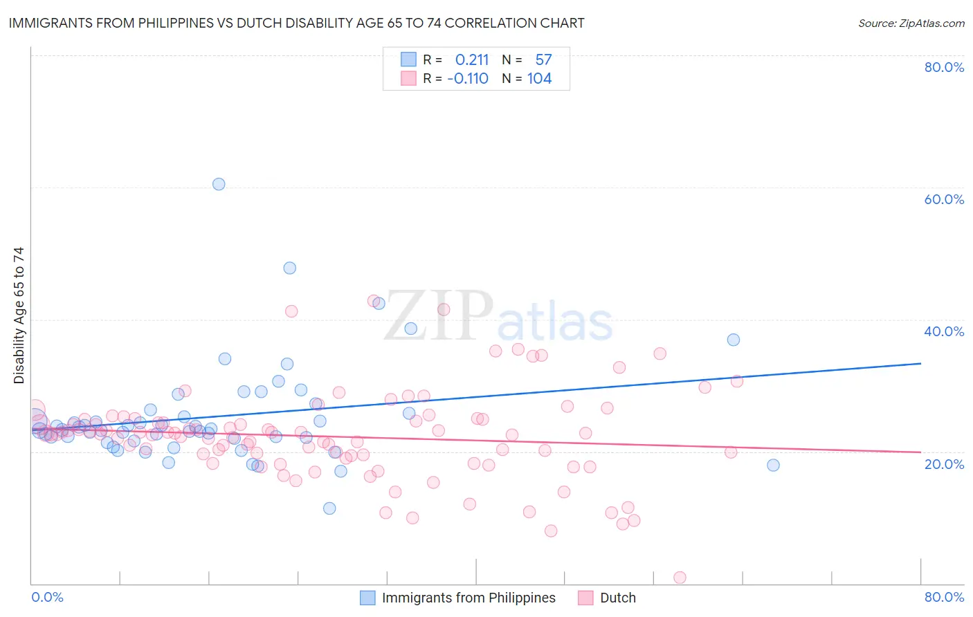 Immigrants from Philippines vs Dutch Disability Age 65 to 74