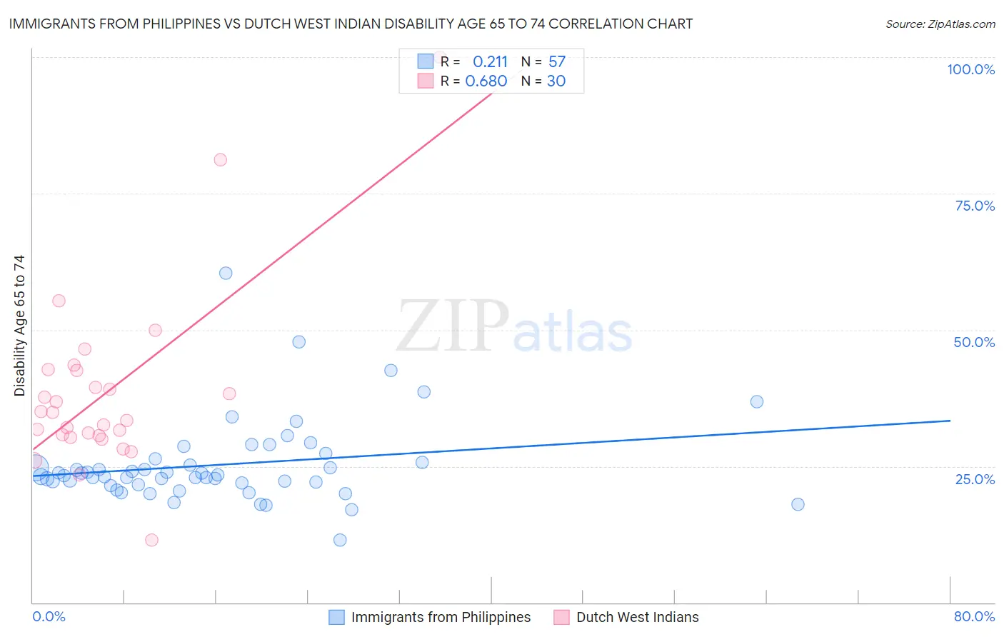 Immigrants from Philippines vs Dutch West Indian Disability Age 65 to 74