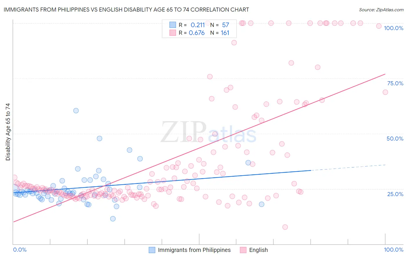 Immigrants from Philippines vs English Disability Age 65 to 74