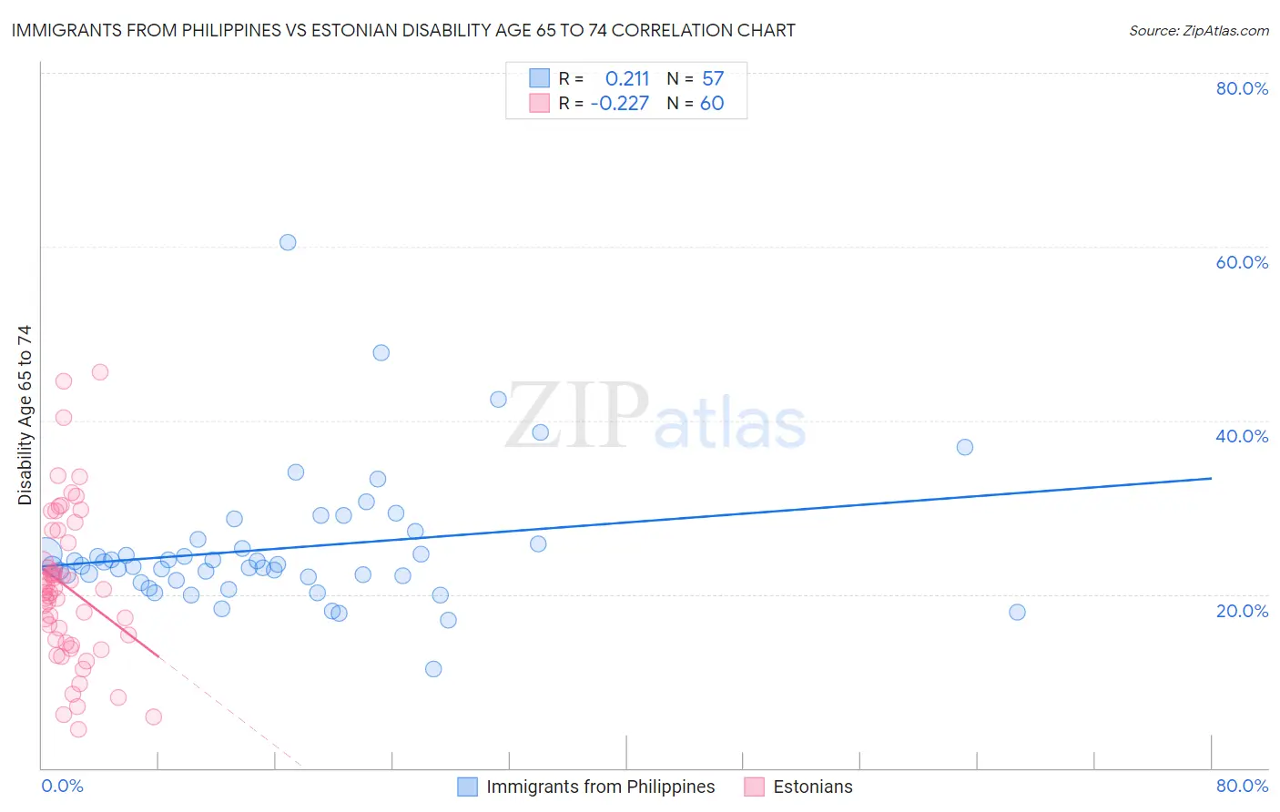 Immigrants from Philippines vs Estonian Disability Age 65 to 74