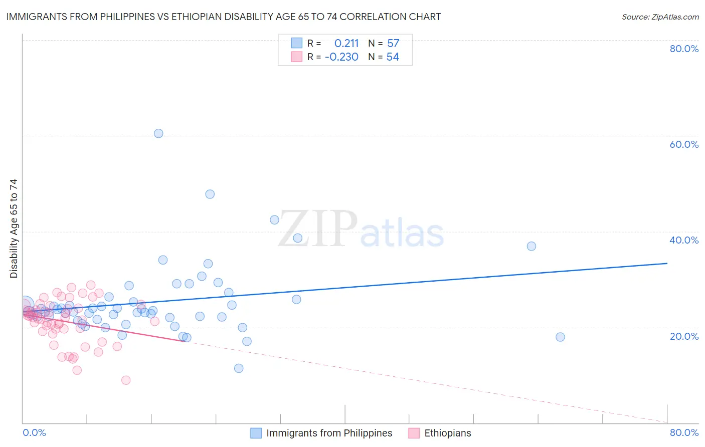 Immigrants from Philippines vs Ethiopian Disability Age 65 to 74