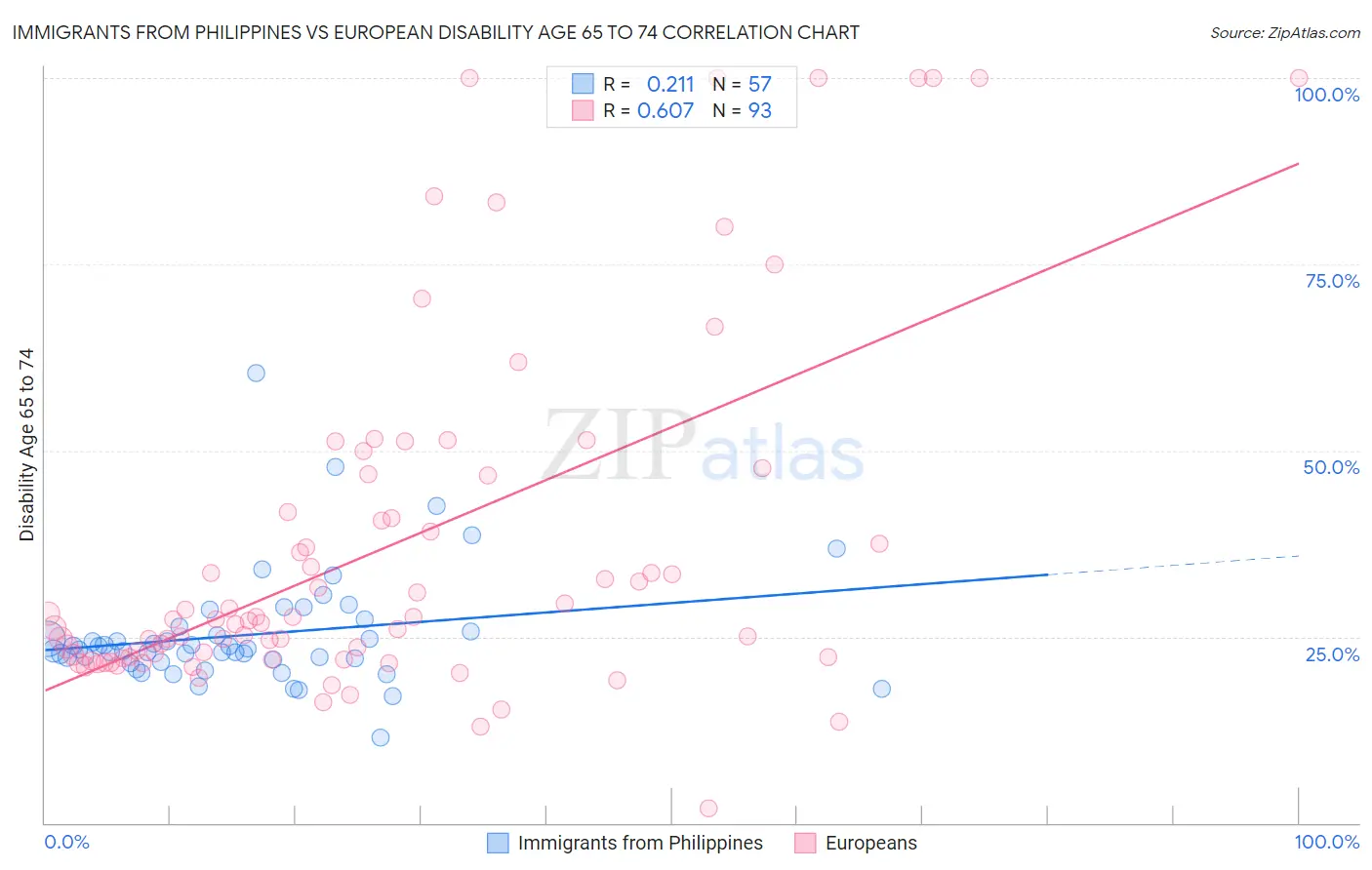 Immigrants from Philippines vs European Disability Age 65 to 74