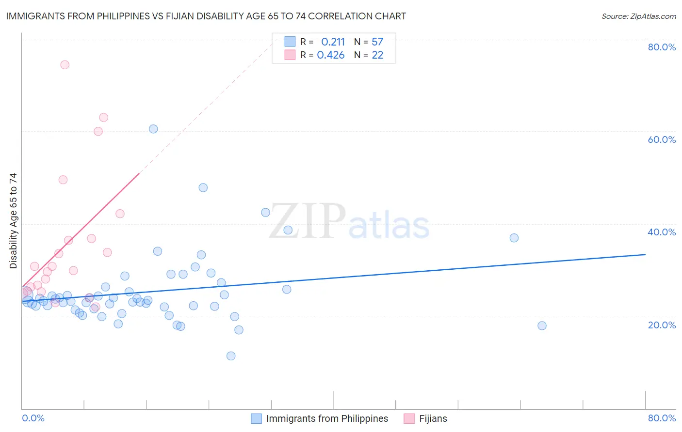 Immigrants from Philippines vs Fijian Disability Age 65 to 74