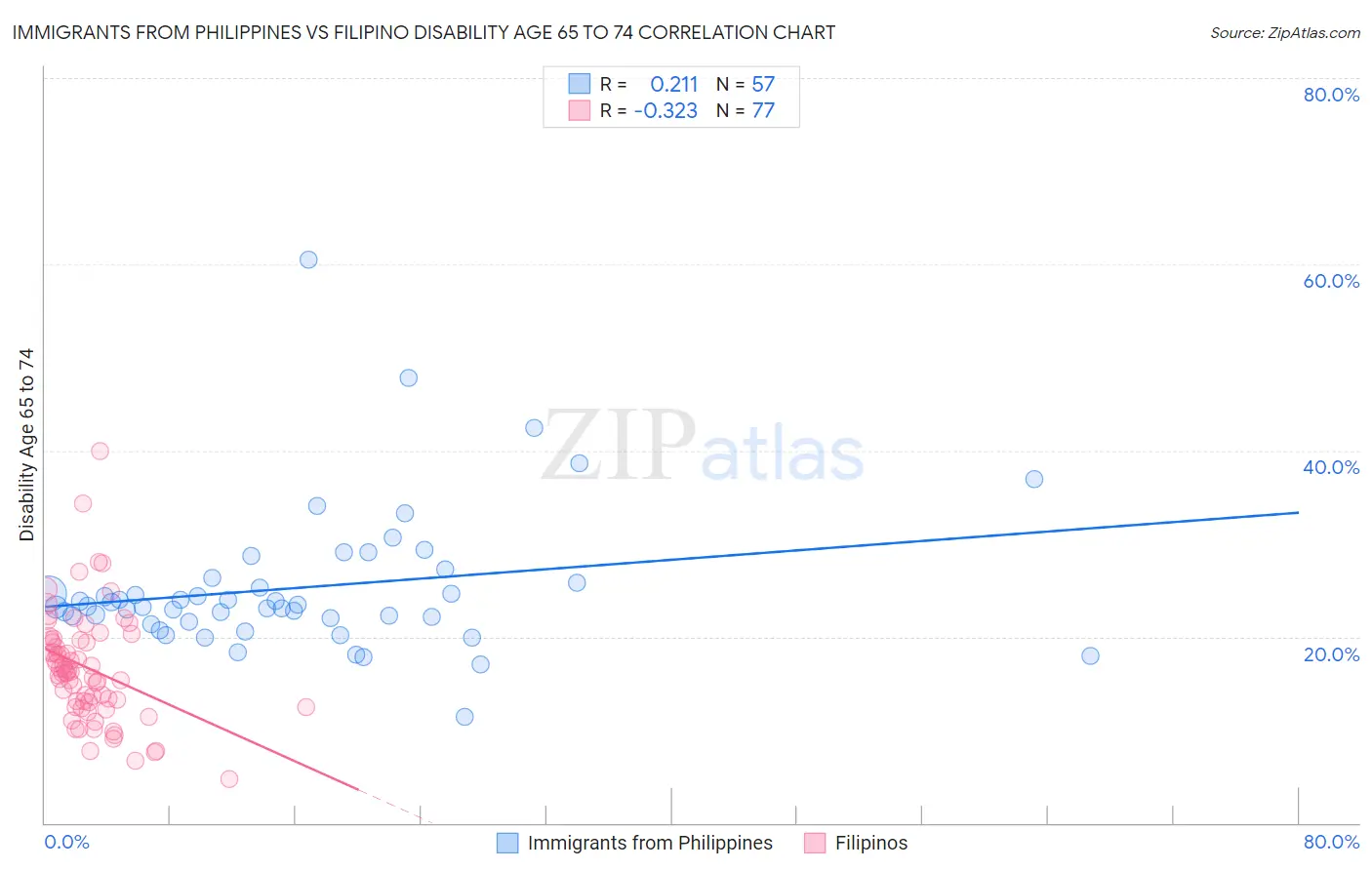 Immigrants from Philippines vs Filipino Disability Age 65 to 74