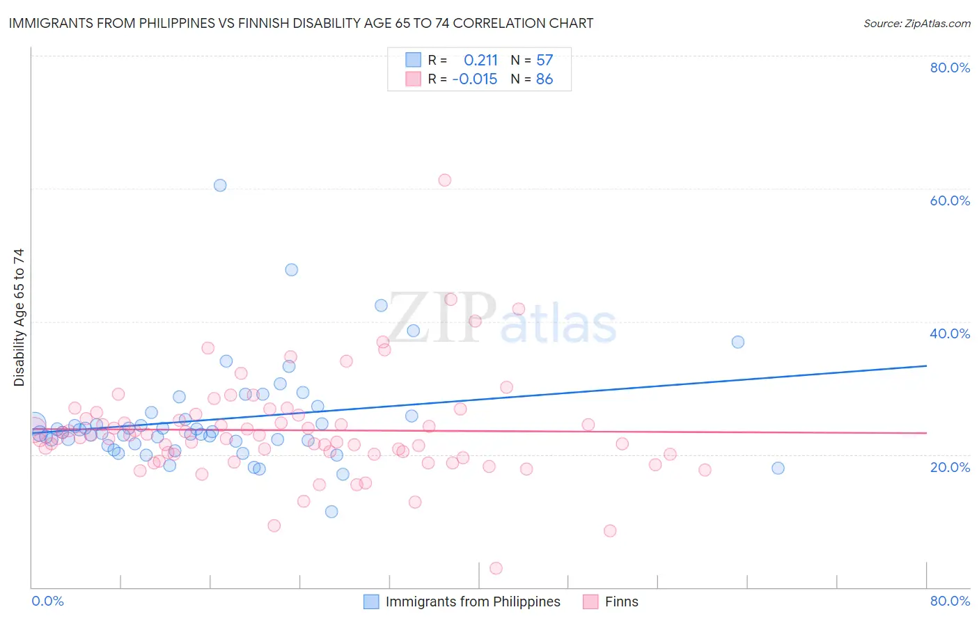 Immigrants from Philippines vs Finnish Disability Age 65 to 74