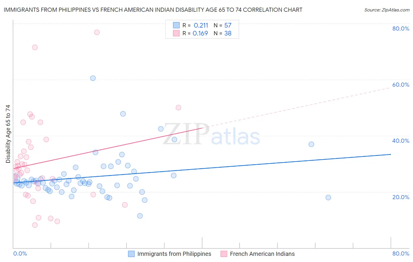 Immigrants from Philippines vs French American Indian Disability Age 65 to 74