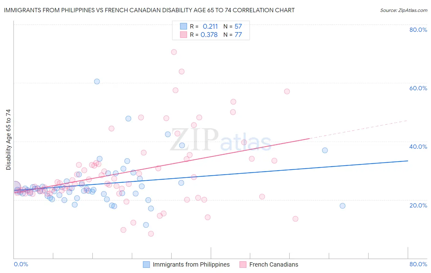 Immigrants from Philippines vs French Canadian Disability Age 65 to 74