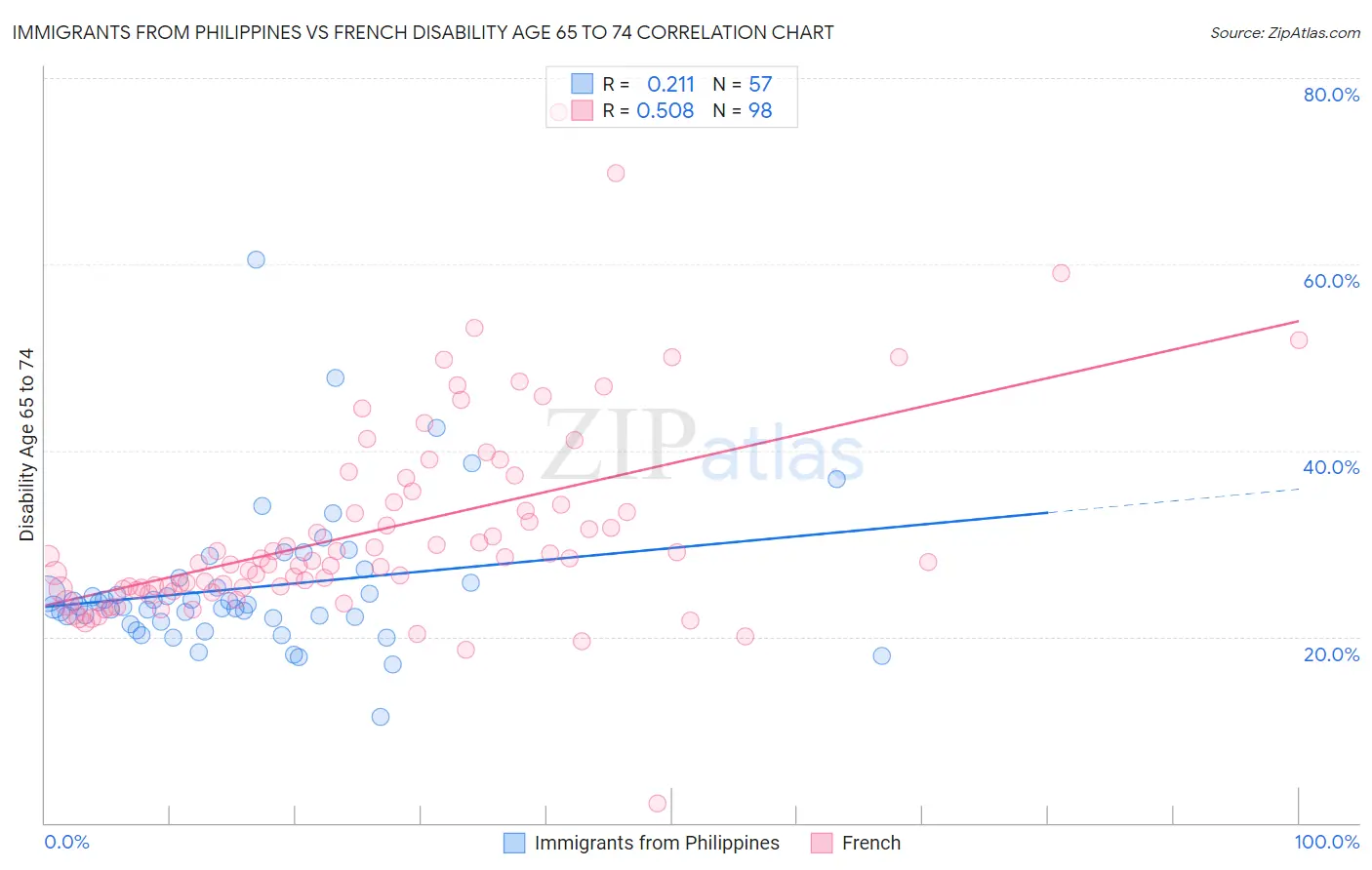 Immigrants from Philippines vs French Disability Age 65 to 74