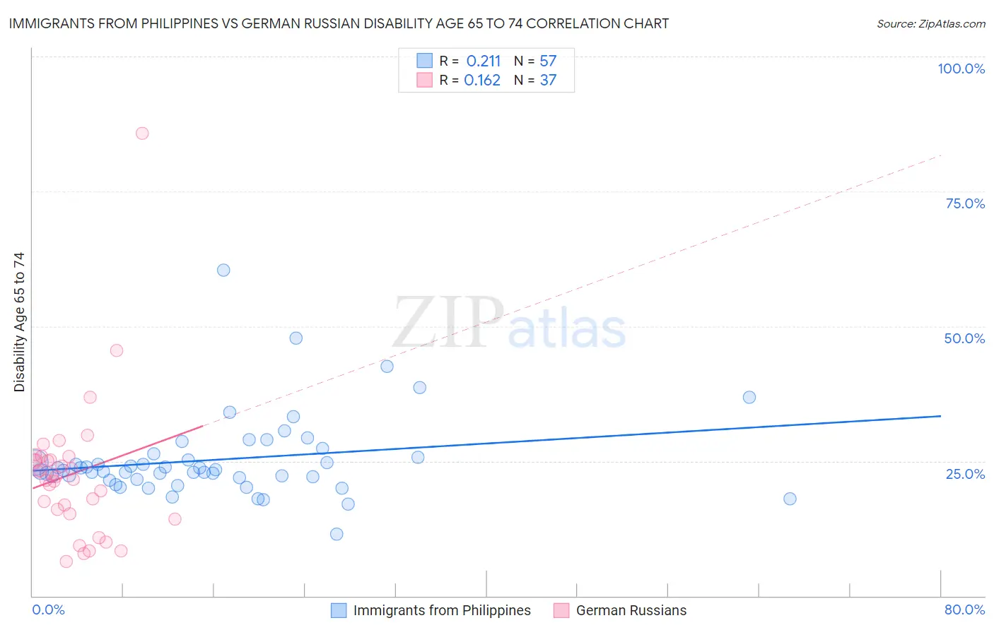 Immigrants from Philippines vs German Russian Disability Age 65 to 74