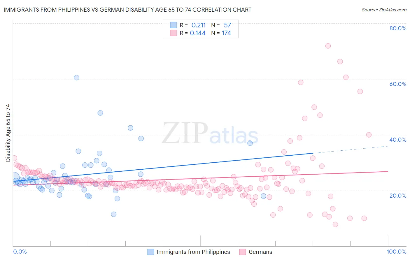 Immigrants from Philippines vs German Disability Age 65 to 74