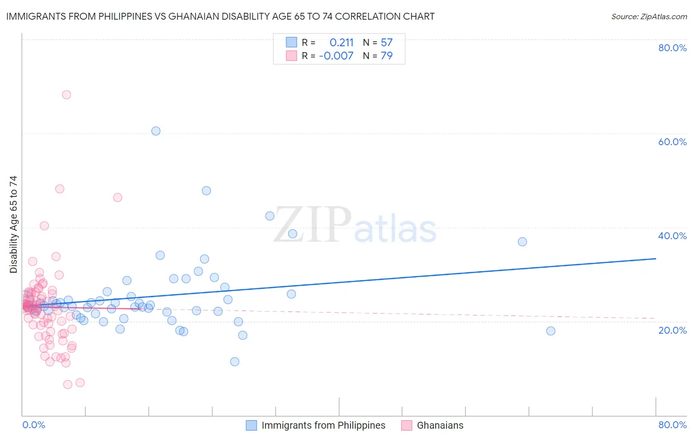 Immigrants from Philippines vs Ghanaian Disability Age 65 to 74