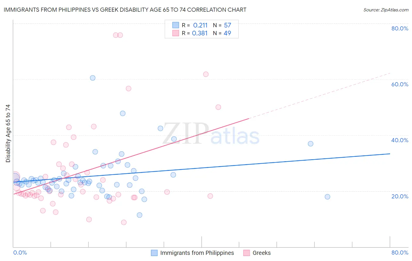 Immigrants from Philippines vs Greek Disability Age 65 to 74