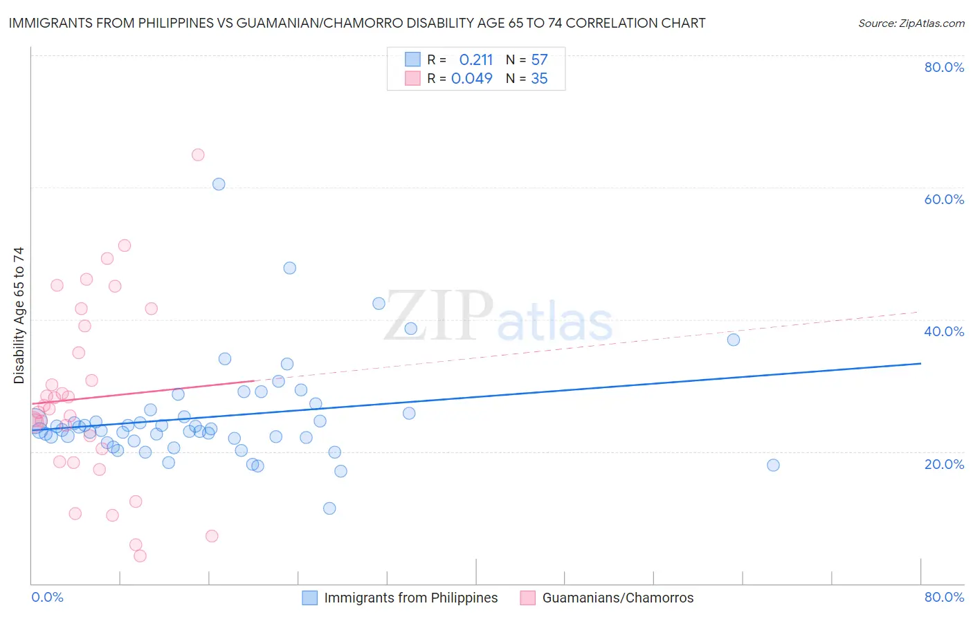 Immigrants from Philippines vs Guamanian/Chamorro Disability Age 65 to 74