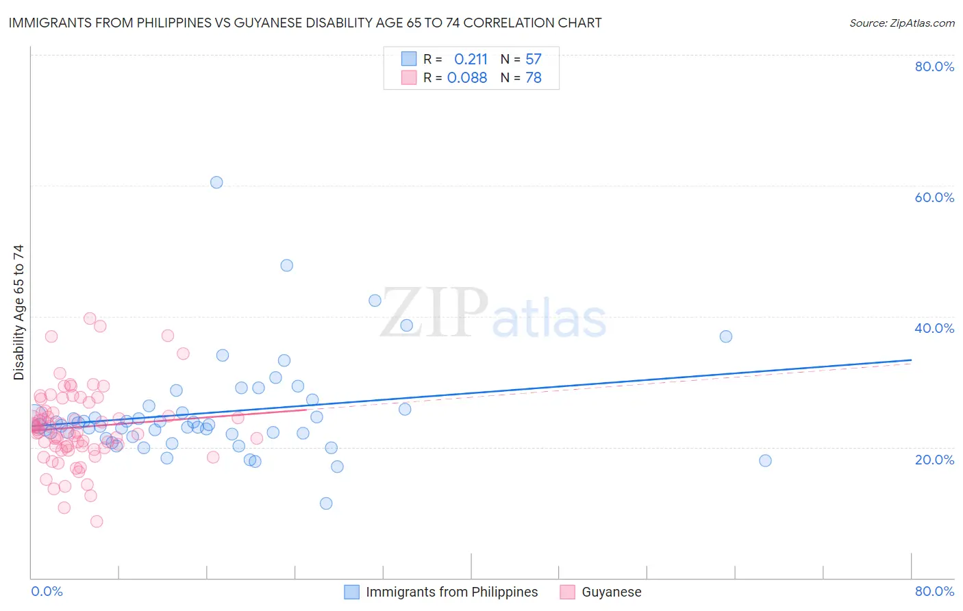 Immigrants from Philippines vs Guyanese Disability Age 65 to 74